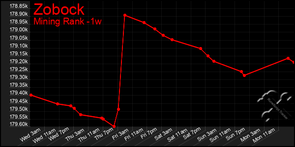 Last 7 Days Graph of Zobock