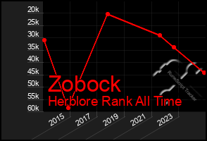 Total Graph of Zobock