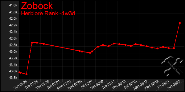 Last 31 Days Graph of Zobock