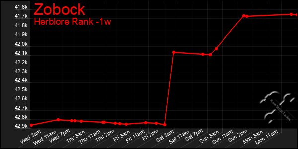 Last 7 Days Graph of Zobock