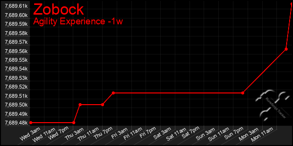 Last 7 Days Graph of Zobock