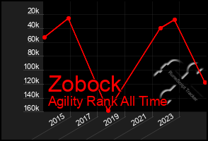 Total Graph of Zobock