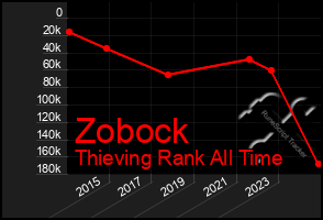 Total Graph of Zobock