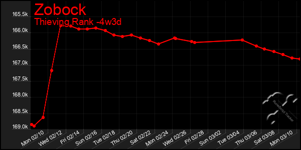 Last 31 Days Graph of Zobock