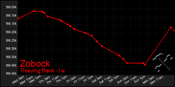 Last 7 Days Graph of Zobock