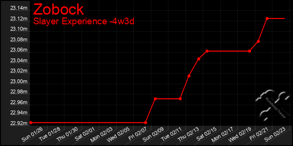 Last 31 Days Graph of Zobock