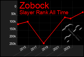 Total Graph of Zobock