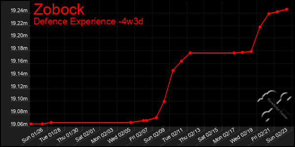 Last 31 Days Graph of Zobock