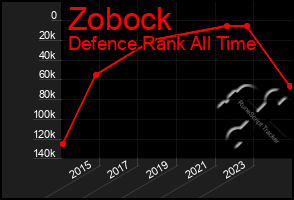 Total Graph of Zobock