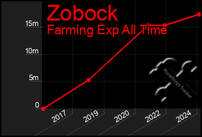 Total Graph of Zobock