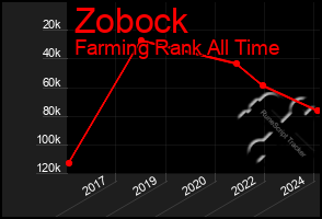 Total Graph of Zobock