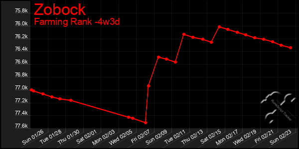 Last 31 Days Graph of Zobock