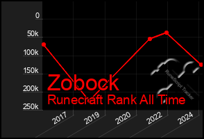 Total Graph of Zobock