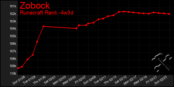 Last 31 Days Graph of Zobock