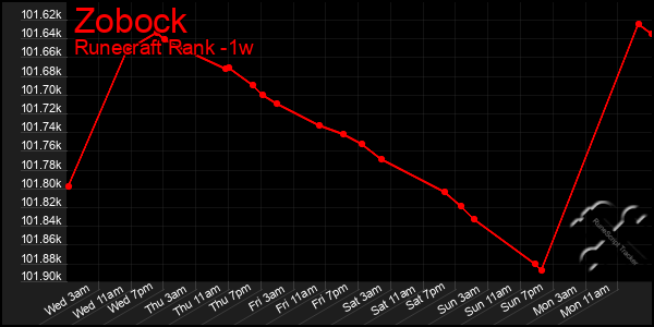 Last 7 Days Graph of Zobock