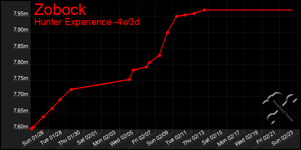 Last 31 Days Graph of Zobock