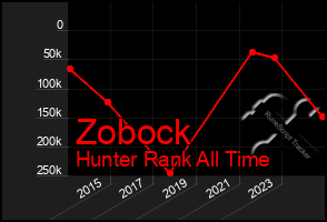 Total Graph of Zobock