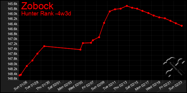 Last 31 Days Graph of Zobock