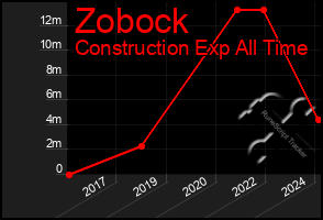 Total Graph of Zobock