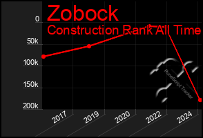 Total Graph of Zobock