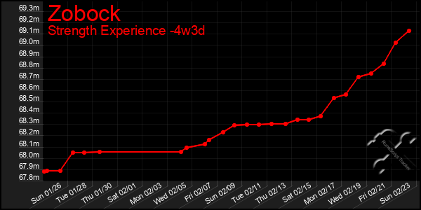 Last 31 Days Graph of Zobock