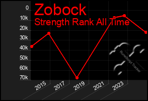 Total Graph of Zobock