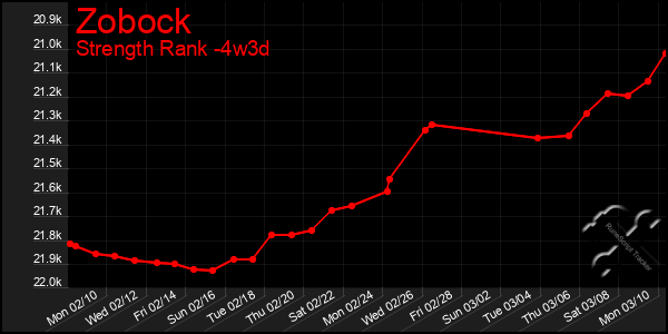 Last 31 Days Graph of Zobock