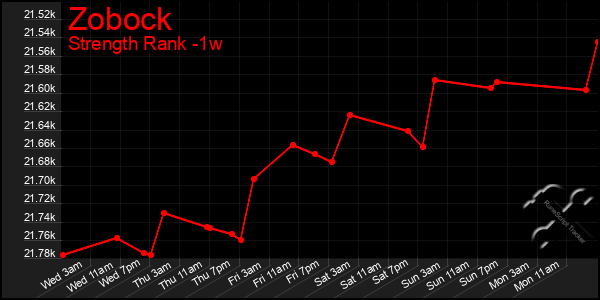 Last 7 Days Graph of Zobock