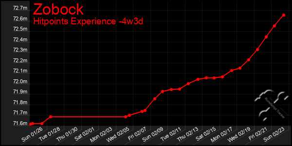 Last 31 Days Graph of Zobock