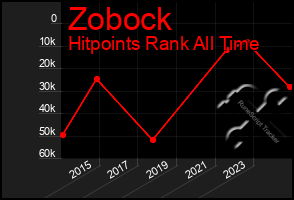 Total Graph of Zobock