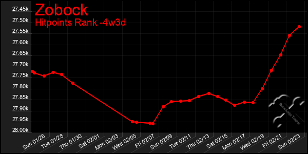 Last 31 Days Graph of Zobock