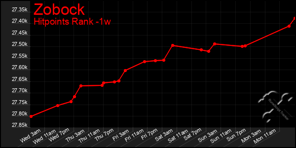 Last 7 Days Graph of Zobock