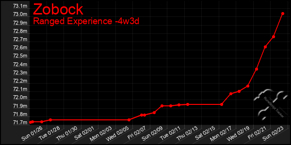 Last 31 Days Graph of Zobock