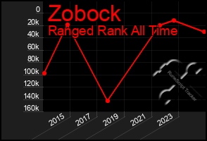 Total Graph of Zobock