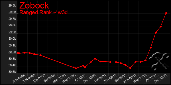 Last 31 Days Graph of Zobock