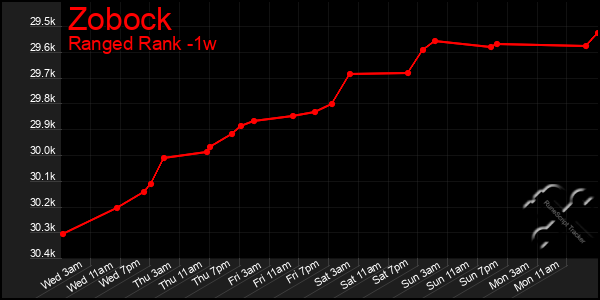 Last 7 Days Graph of Zobock