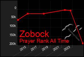 Total Graph of Zobock