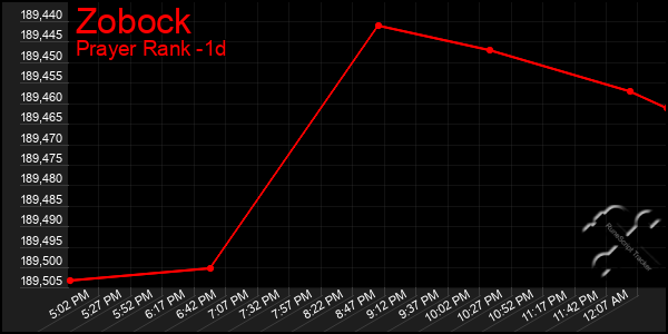 Last 24 Hours Graph of Zobock