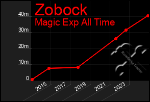 Total Graph of Zobock