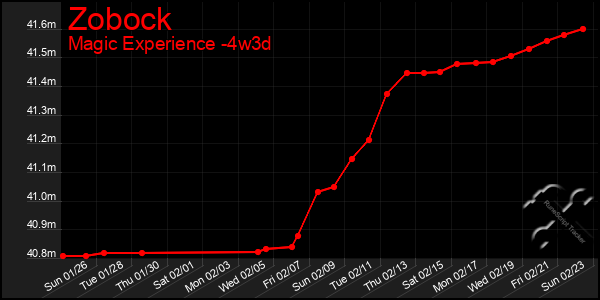 Last 31 Days Graph of Zobock