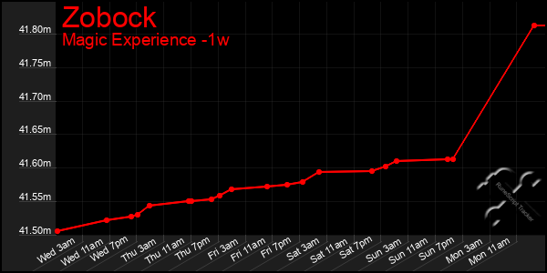 Last 7 Days Graph of Zobock