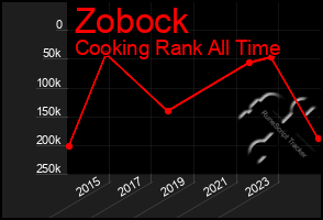 Total Graph of Zobock