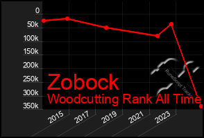 Total Graph of Zobock