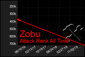 Total Graph of Zobu