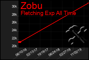 Total Graph of Zobu