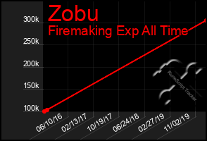 Total Graph of Zobu