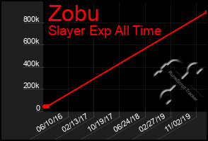 Total Graph of Zobu