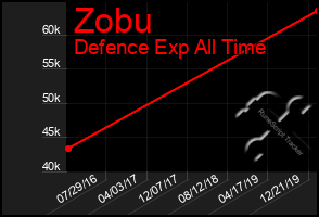 Total Graph of Zobu