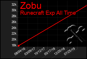 Total Graph of Zobu
