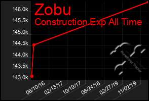 Total Graph of Zobu